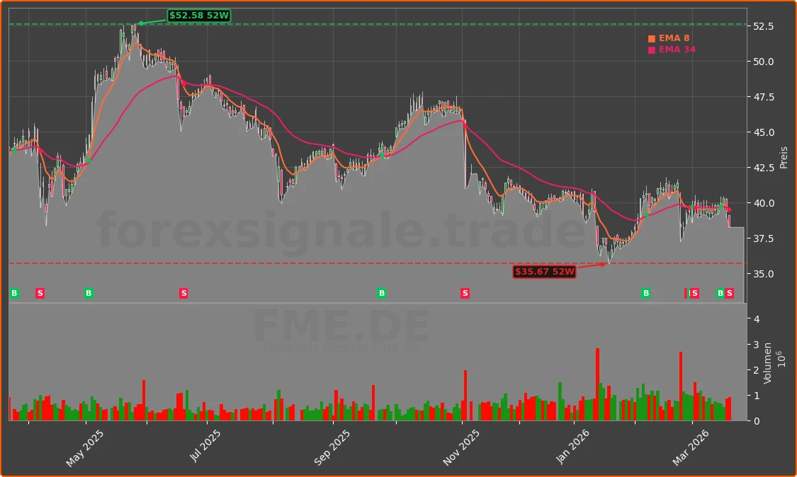 FME.DE Chart