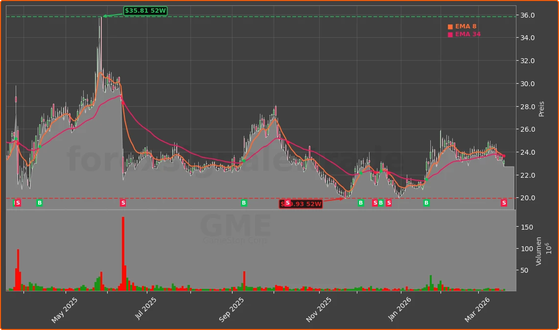 GME Chart