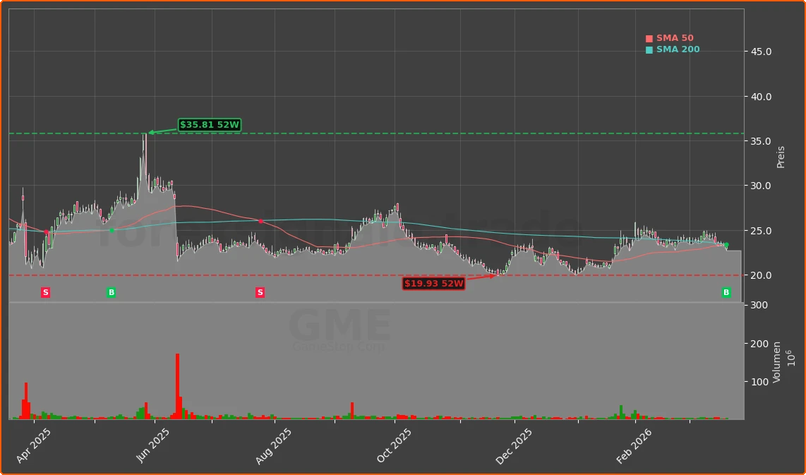 GME Chart