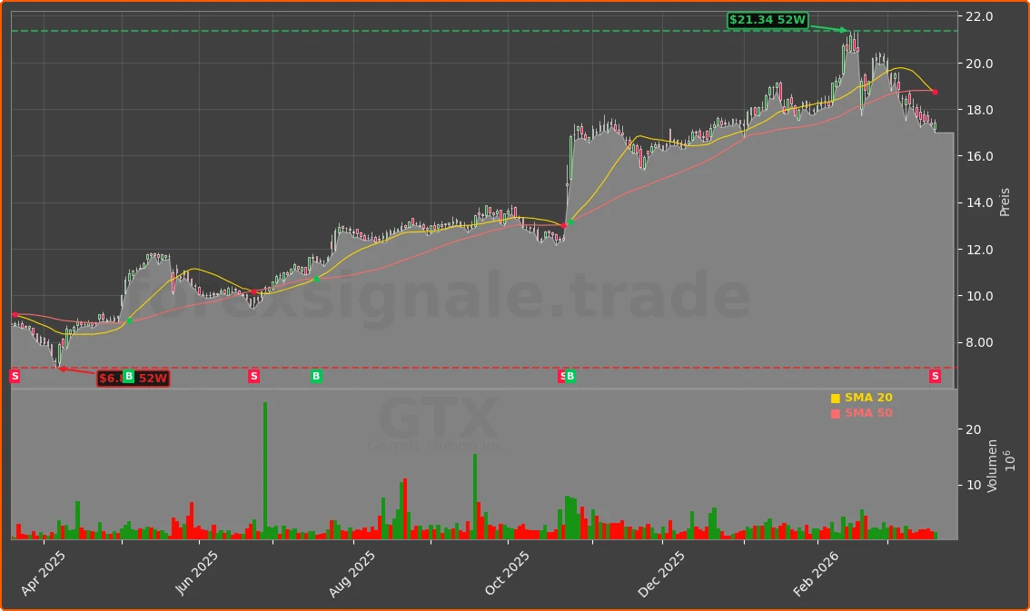 GTX Chart