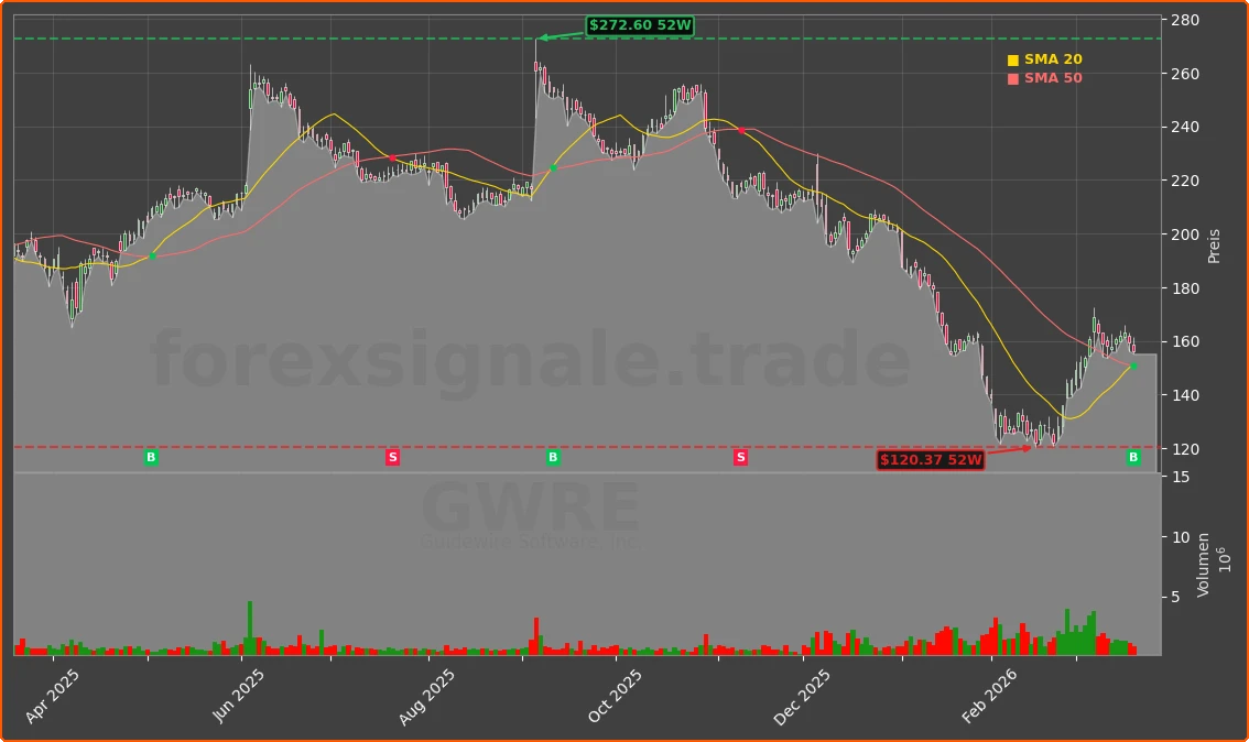 GWRE Chart