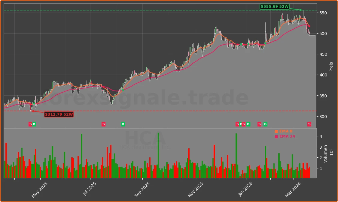 HCA Chart