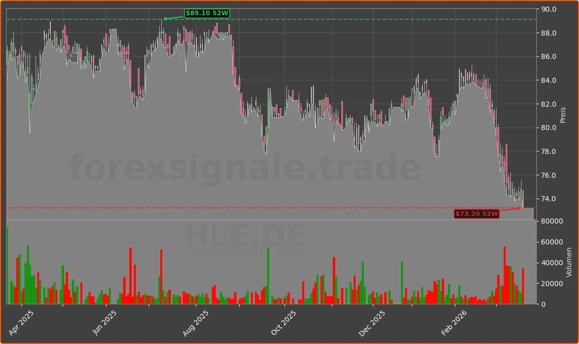 HLE.DE Chart