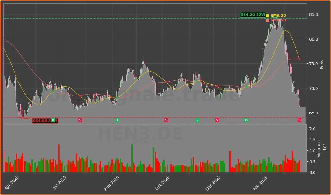 HEN3.DE Chart