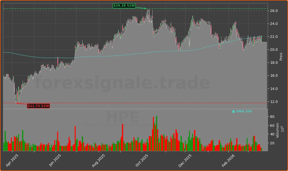 HPE Chart