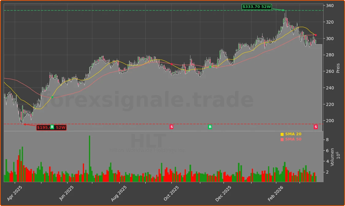 HLT Chart