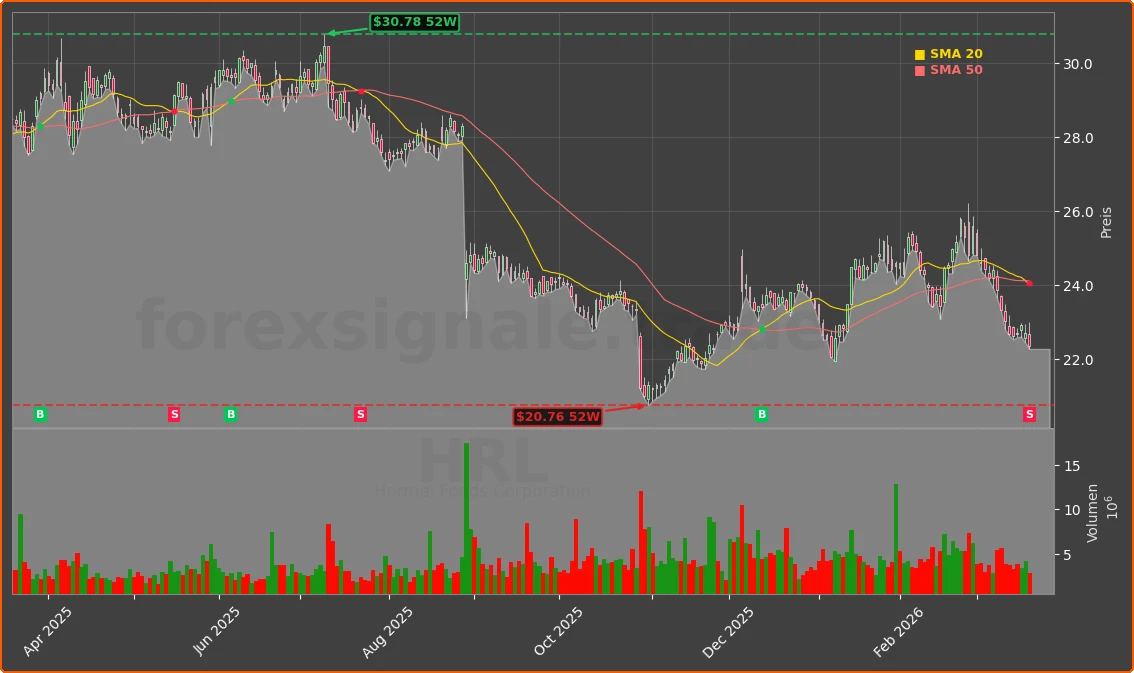 HRL Chart