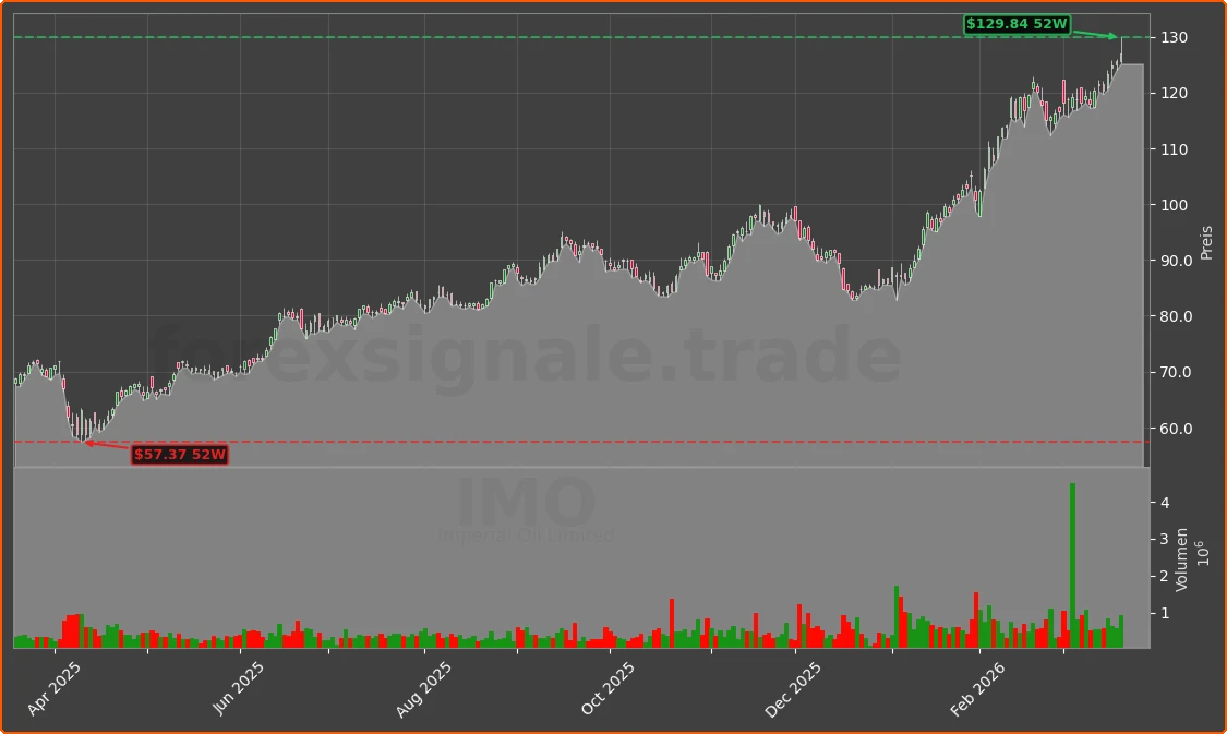 IMO Chart