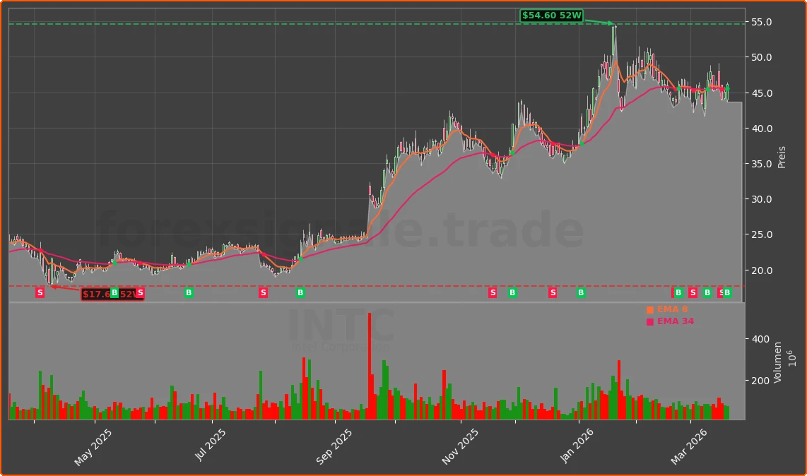 INTC Chart