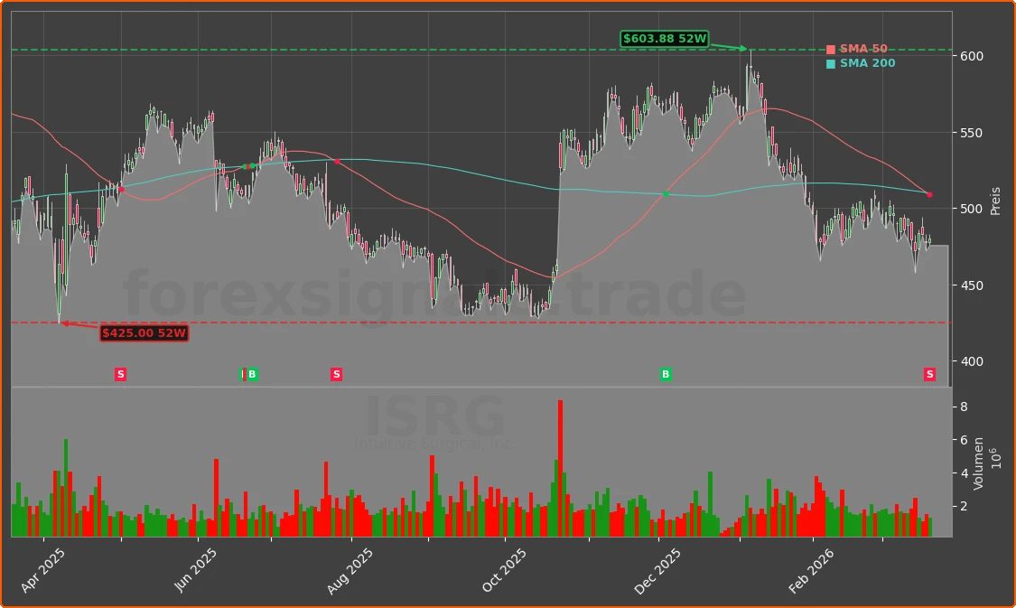ISRG Chart