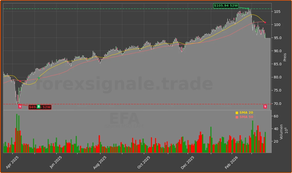 EFA Chart