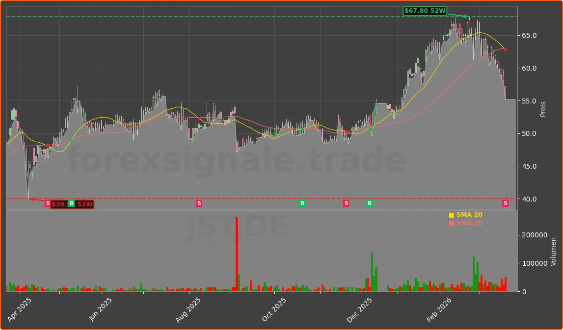 JST.DE Chart