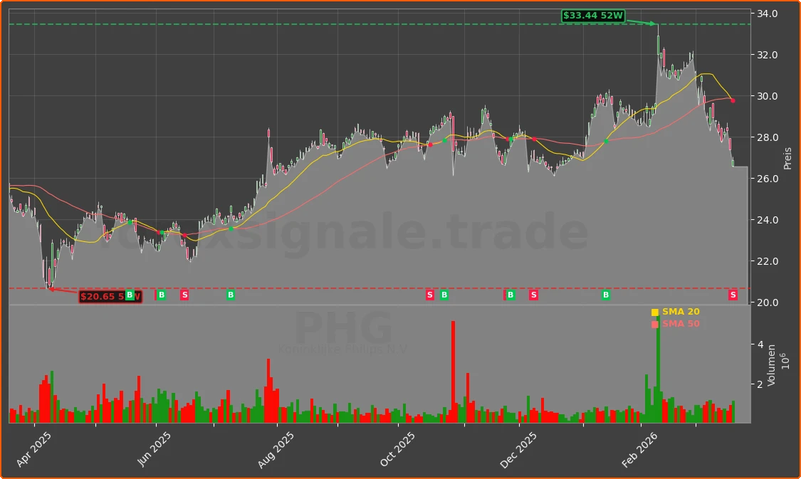PHG Chart