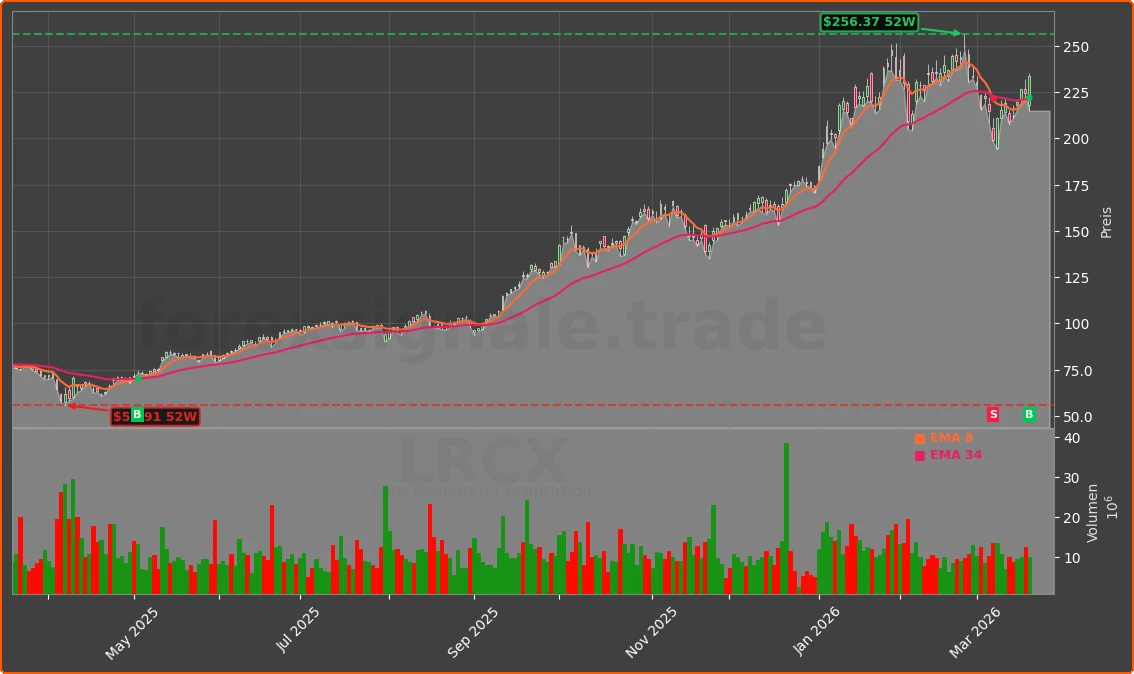 LRCX Chart