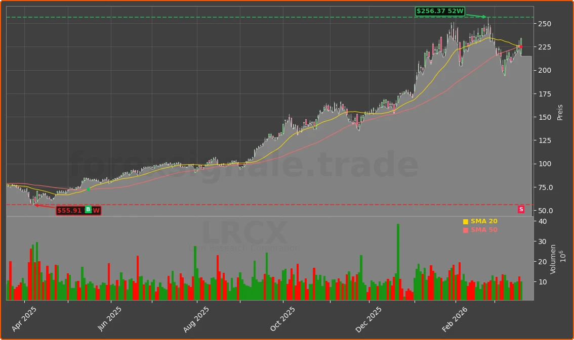 LRCX Chart