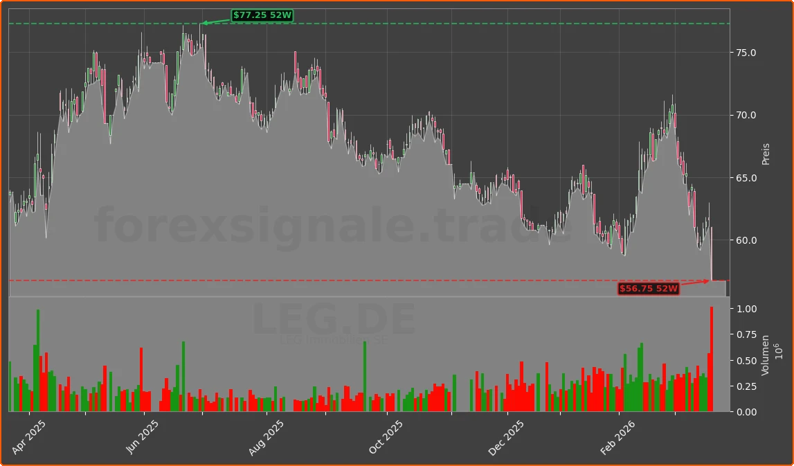 LEG.DE Chart