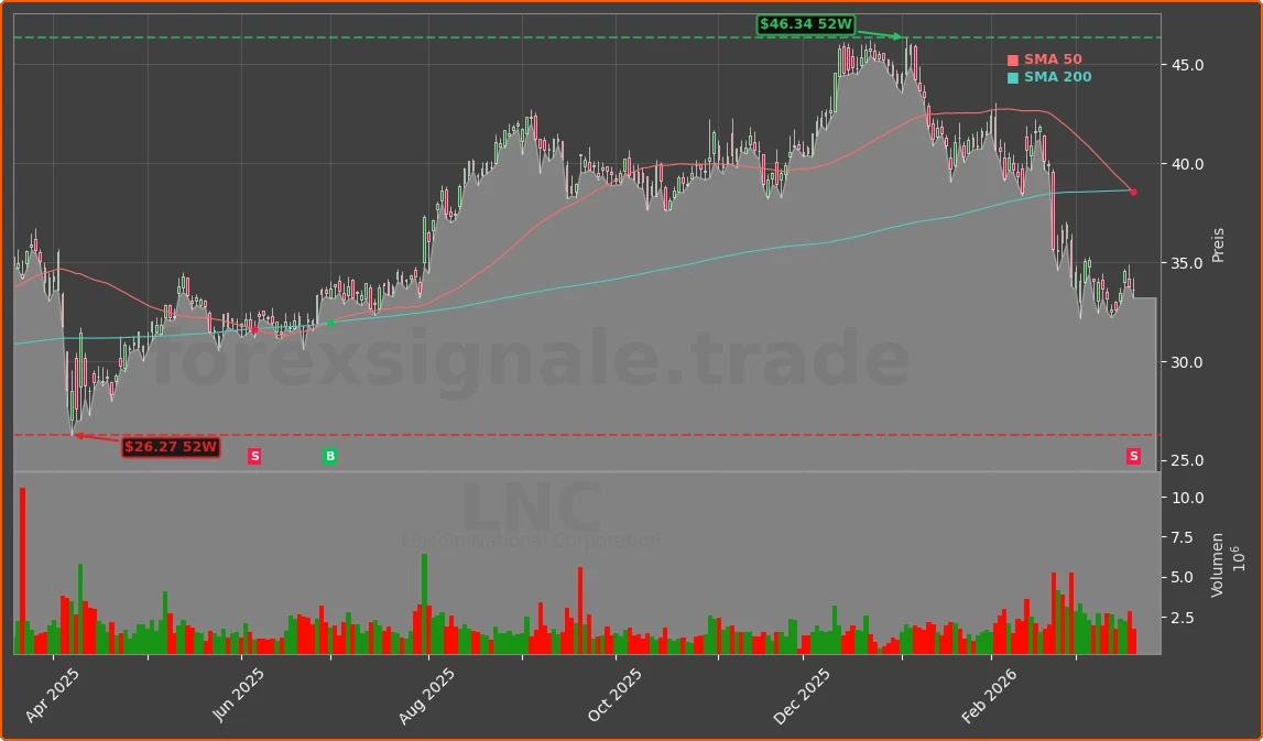 LNC Chart