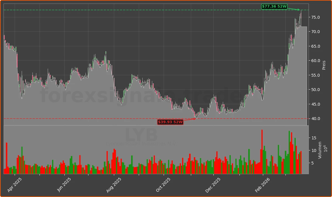 LYB Chart