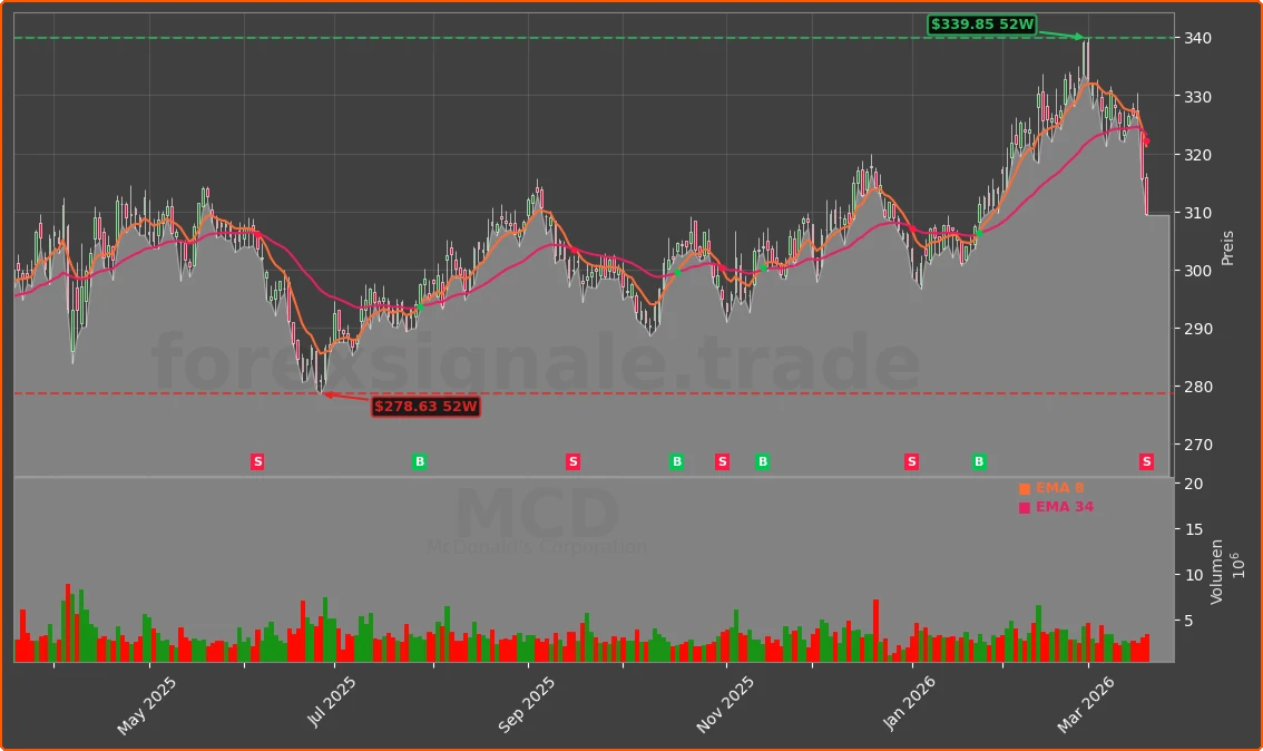 MCD Chart
