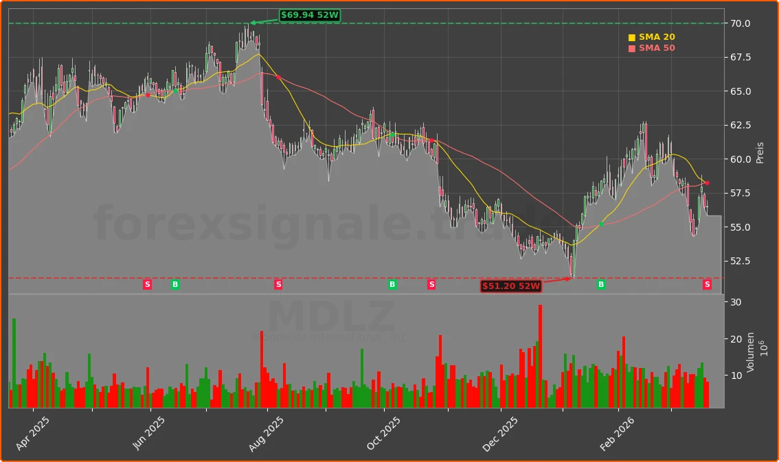 MDLZ Chart