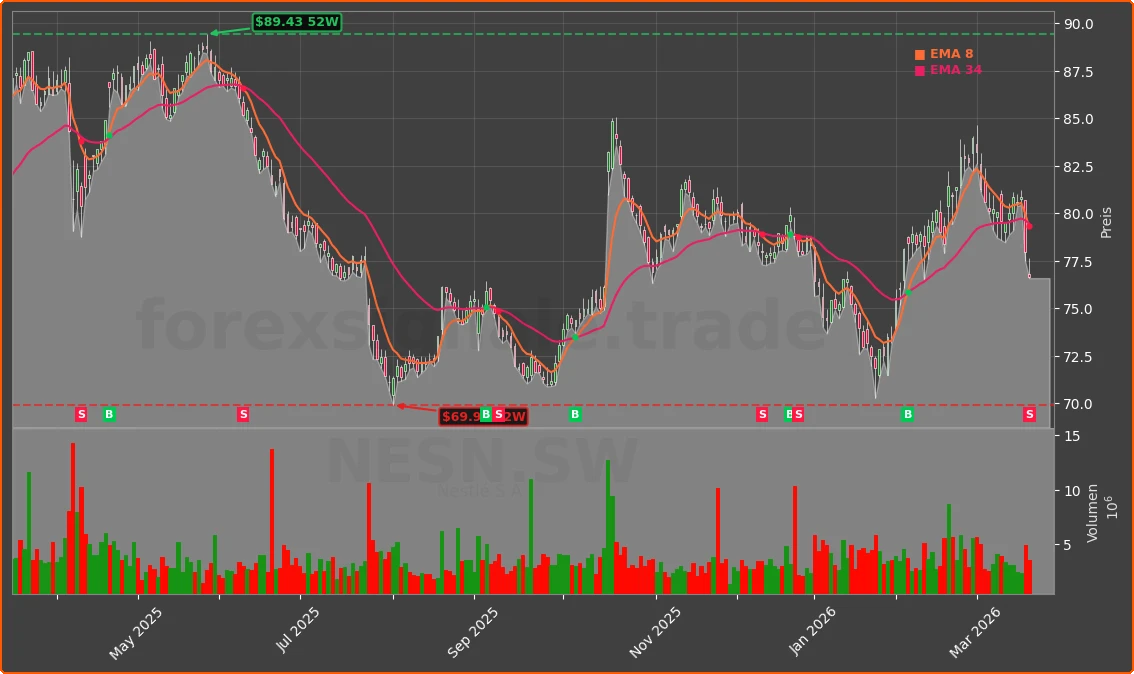NESN.SW Chart