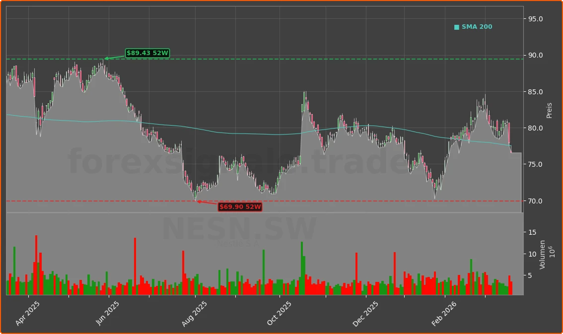 NESN.SW Chart