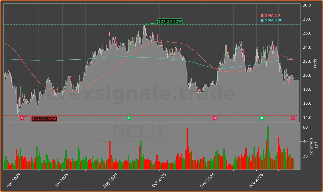 NCLH Chart