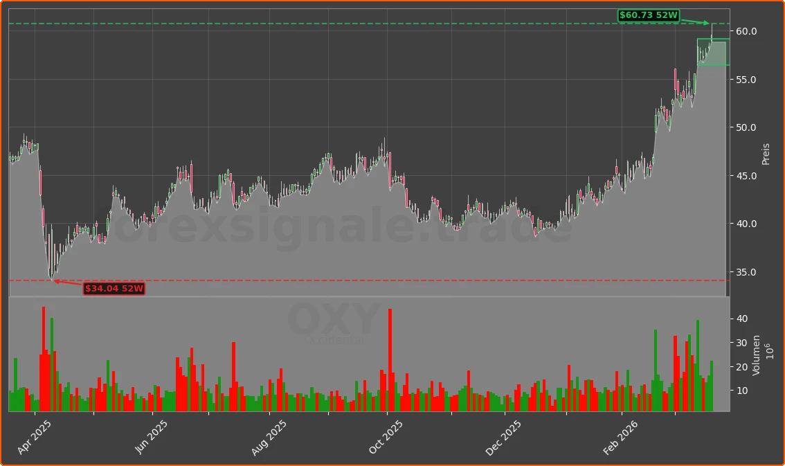 OXY Chart