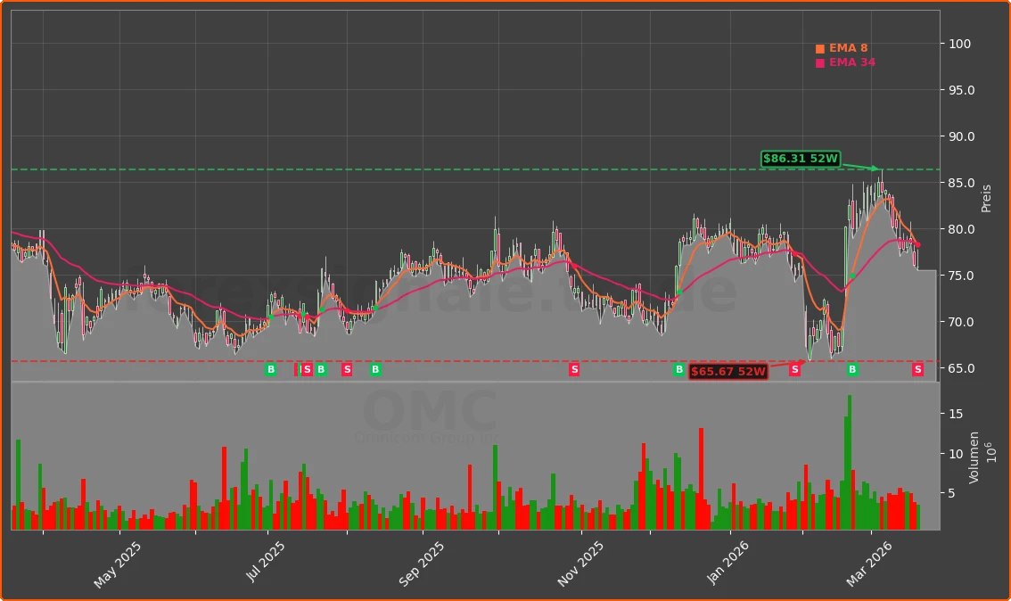 OMC Chart