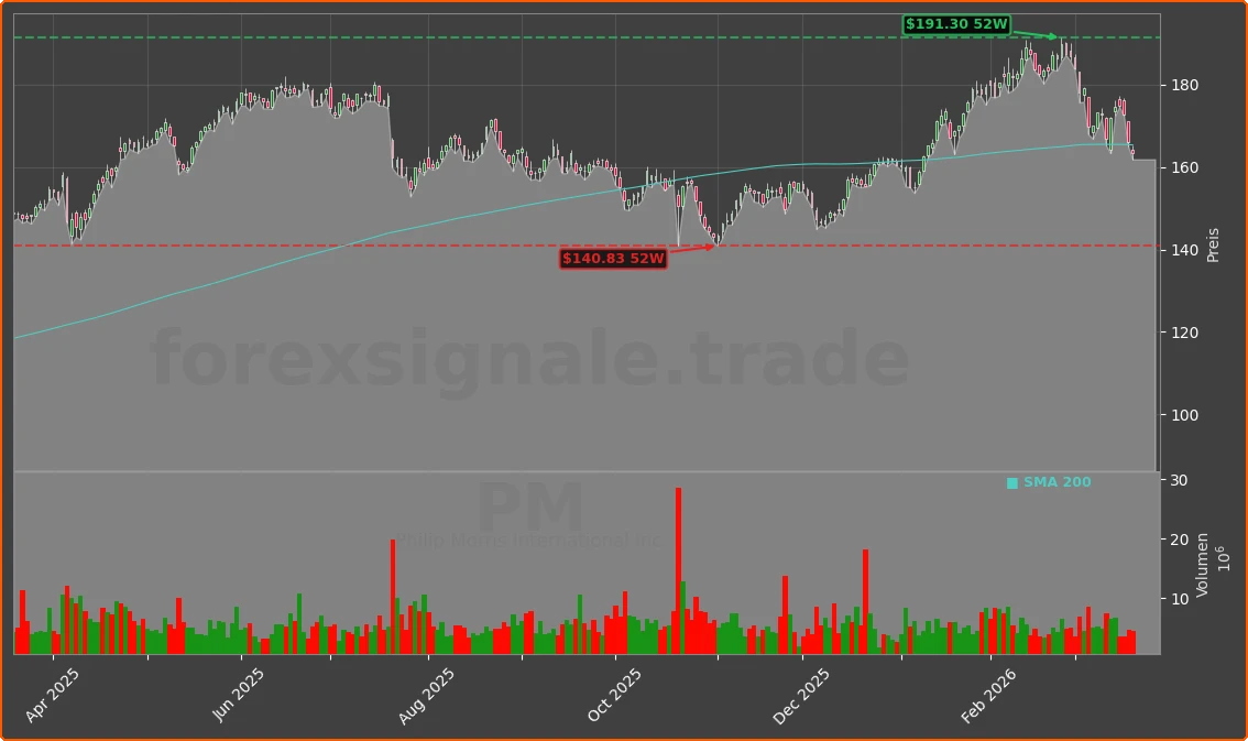 PM Chart