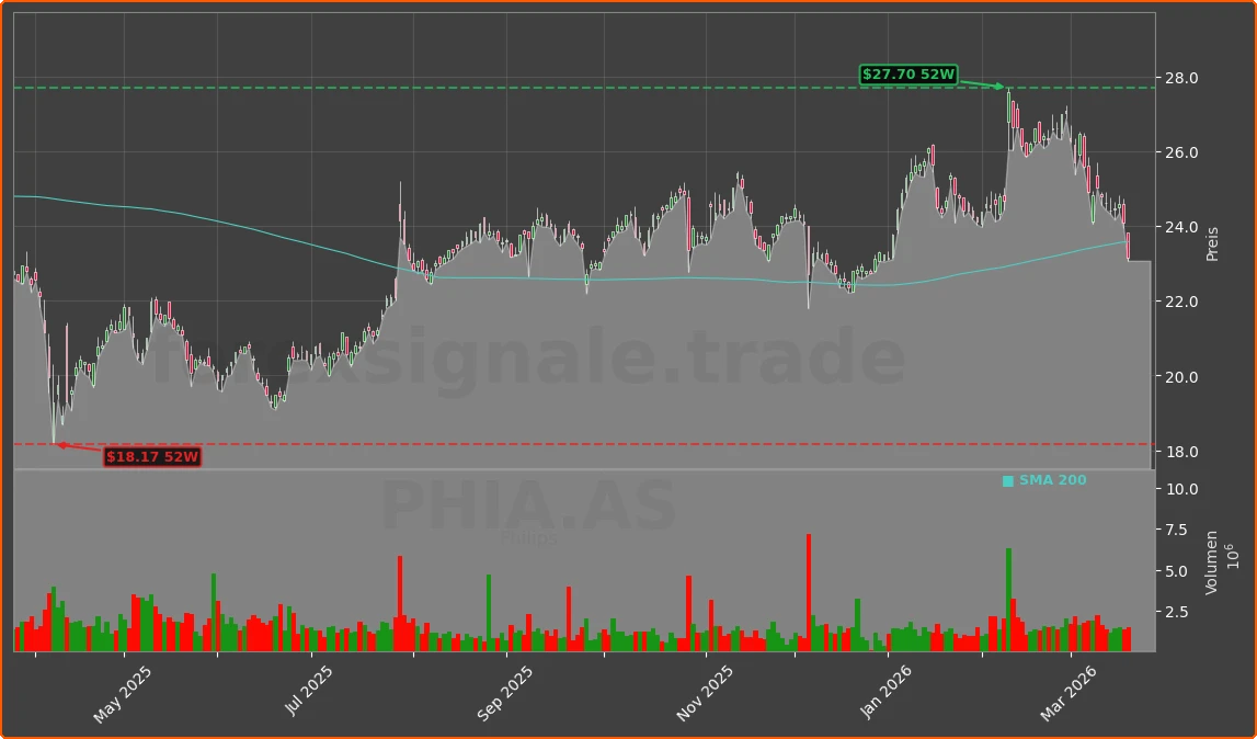 PHIA.AS Chart