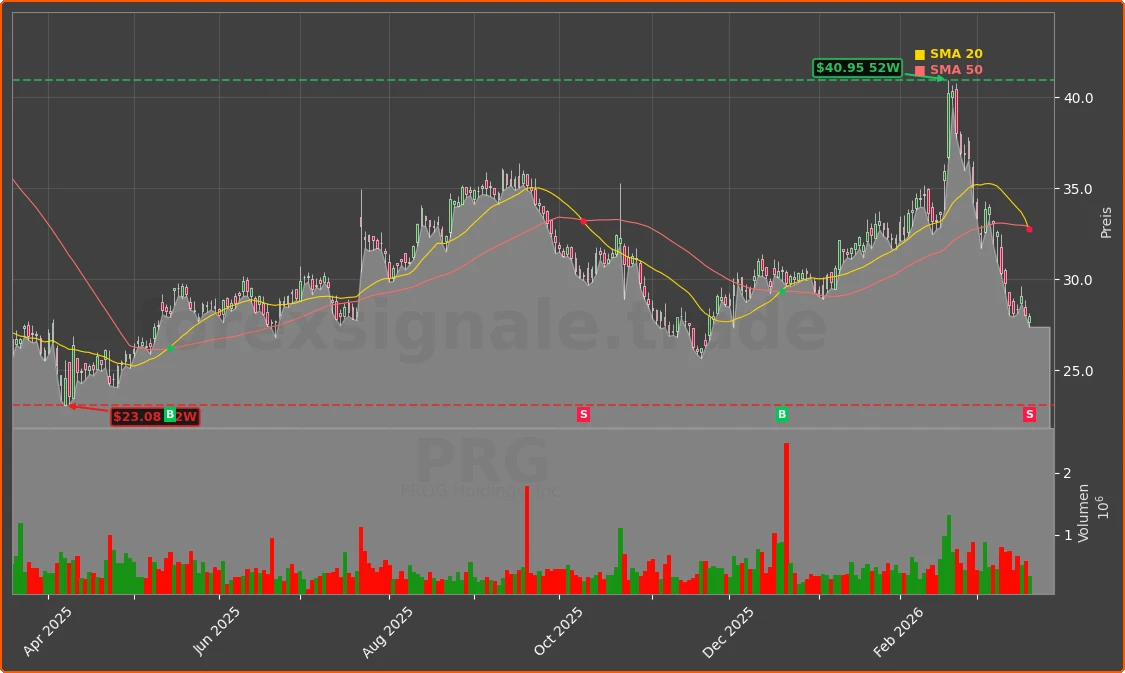 PRG Chart