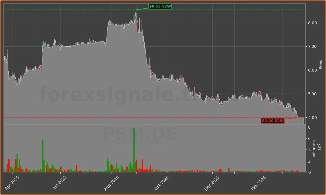 PSM.DE Chart