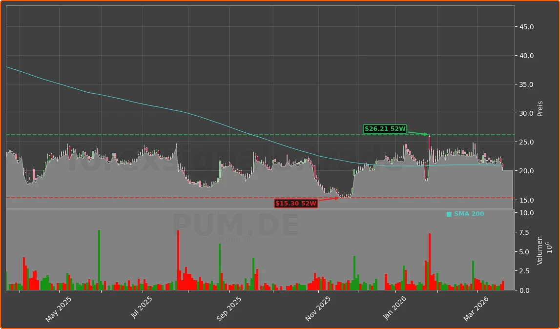 PUM.DE Chart