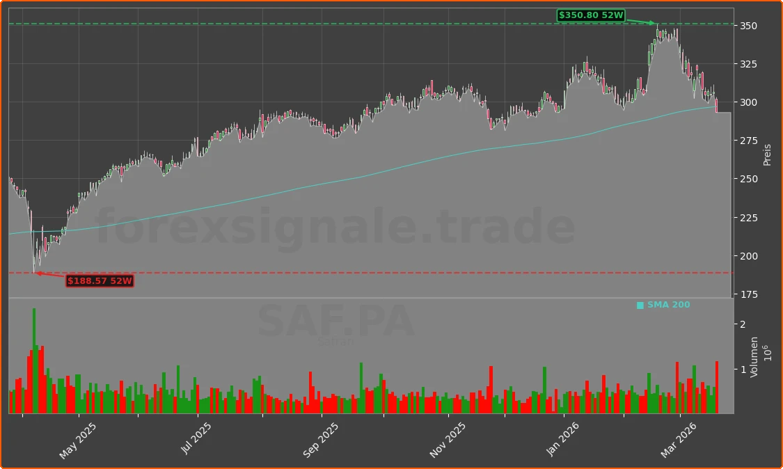 SAF.PA Chart