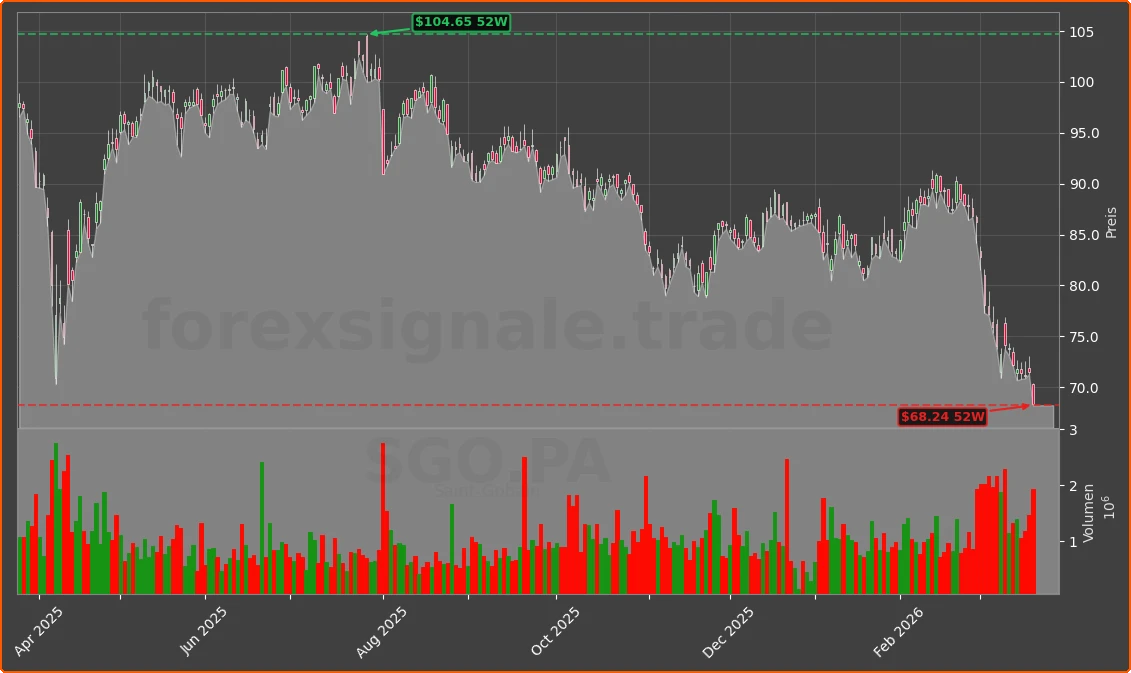 SGO.PA Chart