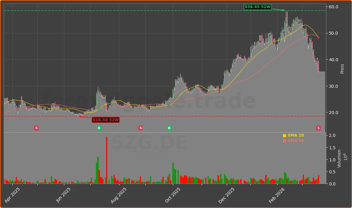 SZG.DE Chart
