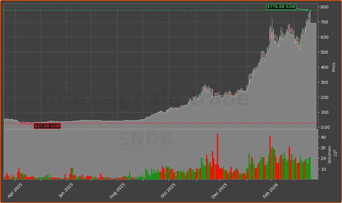 SNDK Chart