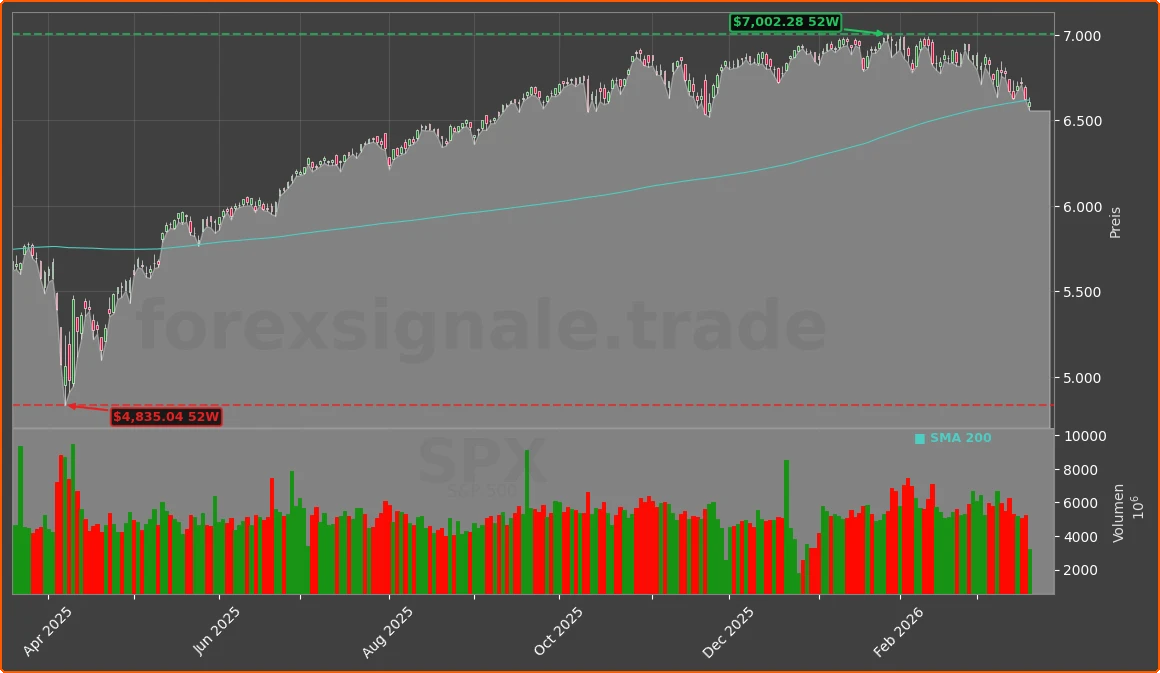 SPX Chart