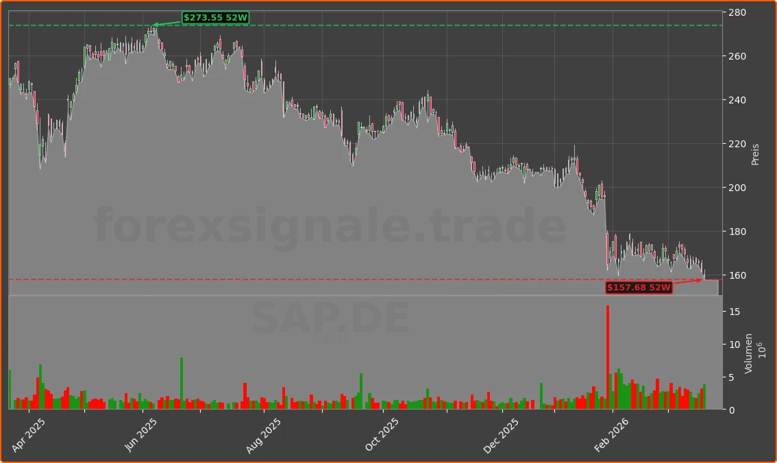 SAP.DE Chart