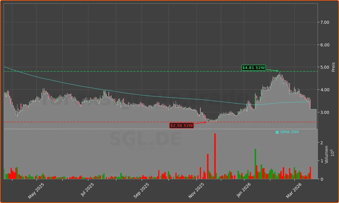 SGL.DE Chart