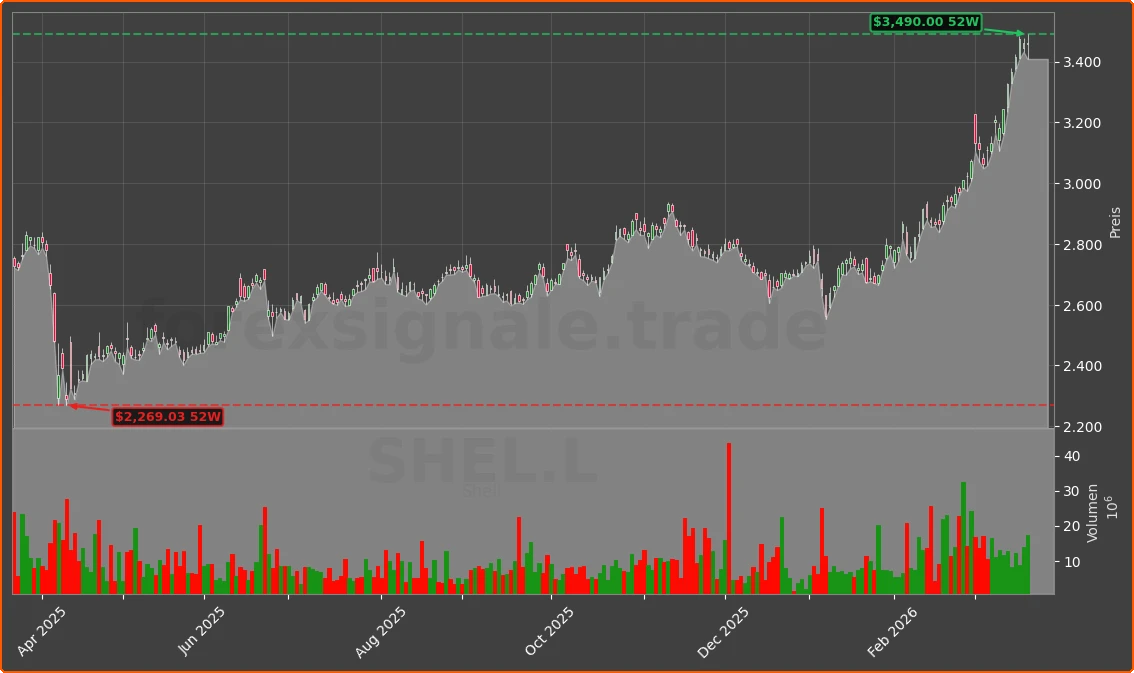 SHEL.L Chart