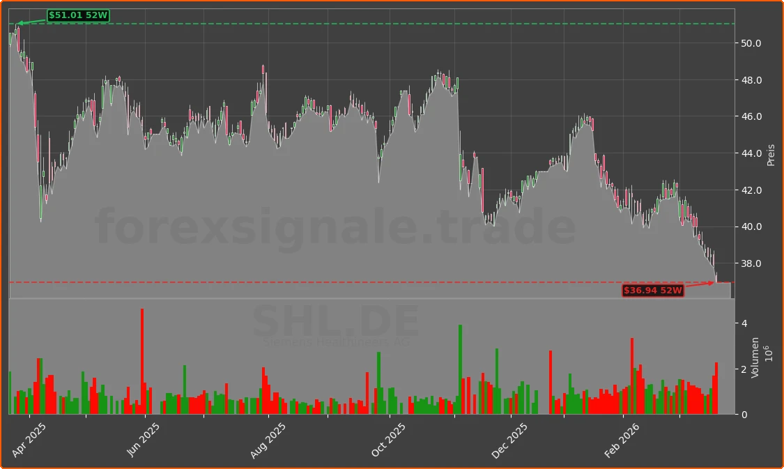 SHL.DE Chart