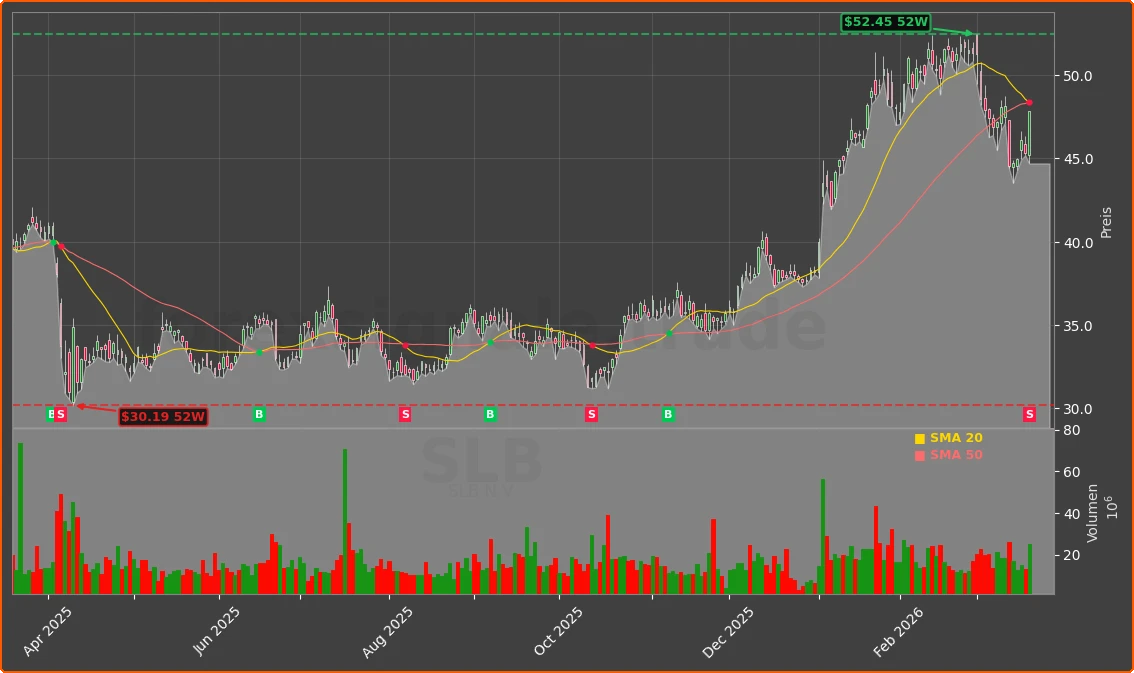 SLB Chart