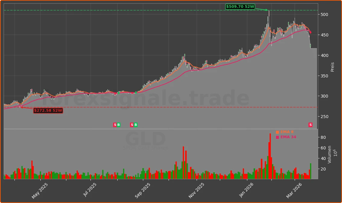 GLD Chart
