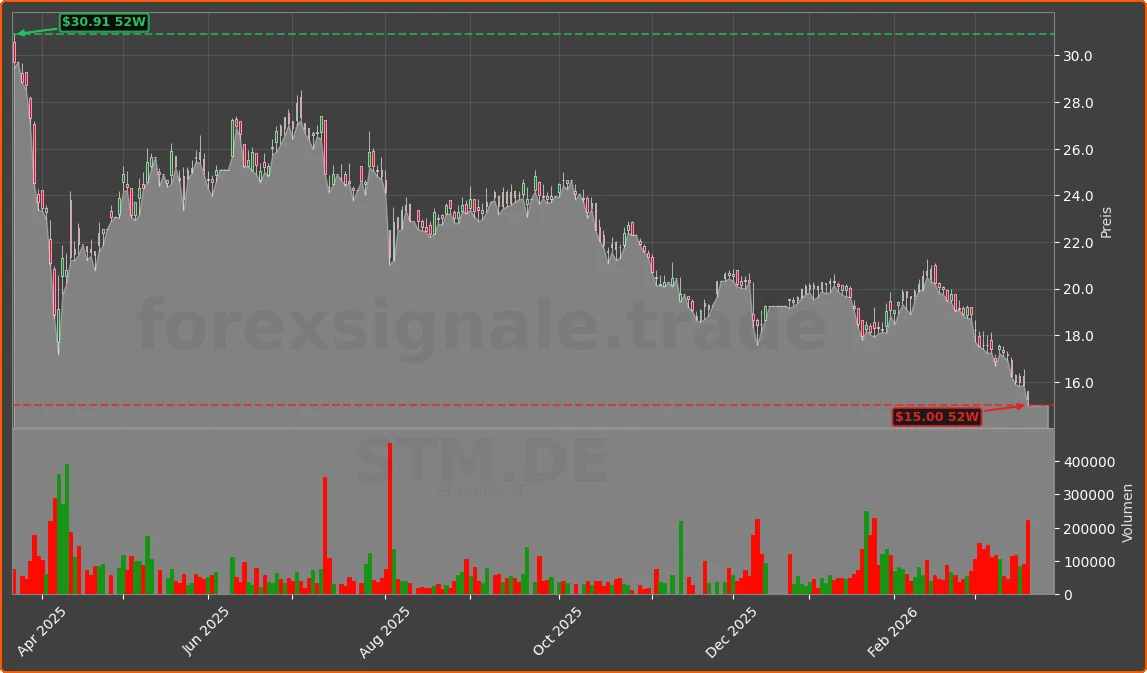 STM.DE Chart