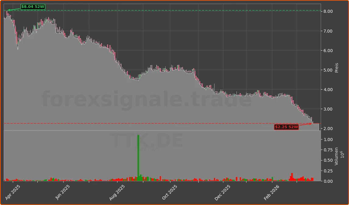 TTK.DE Chart