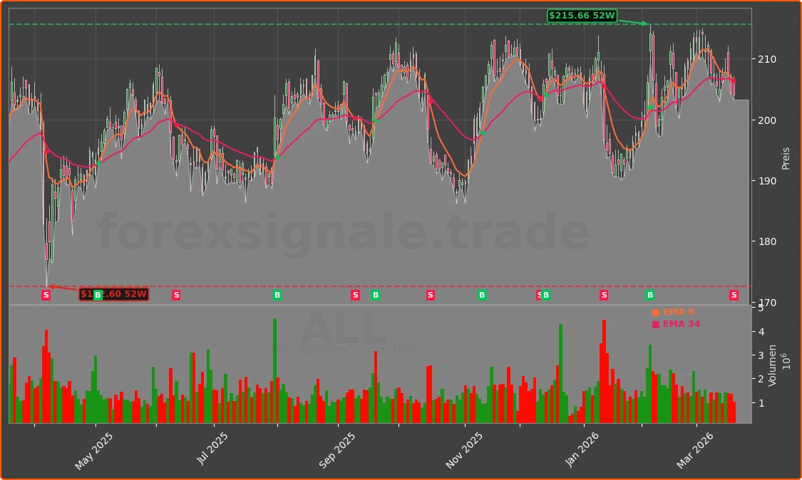 ALL Chart