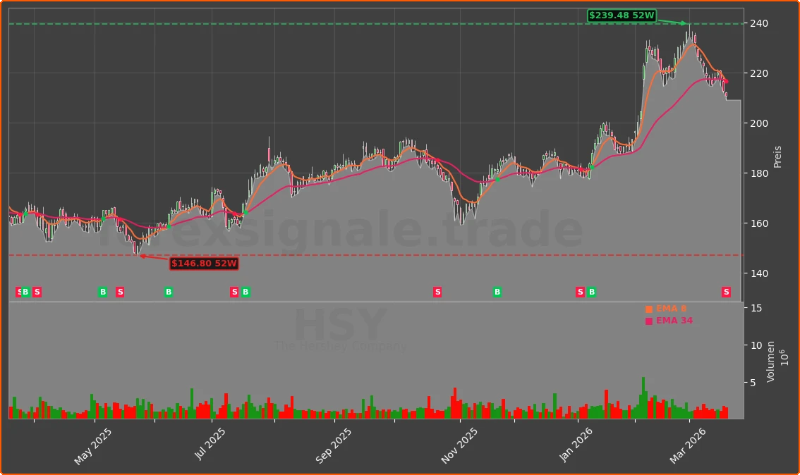 HSY Chart