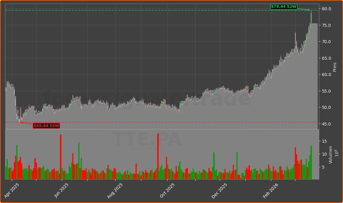 TTE.PA Chart